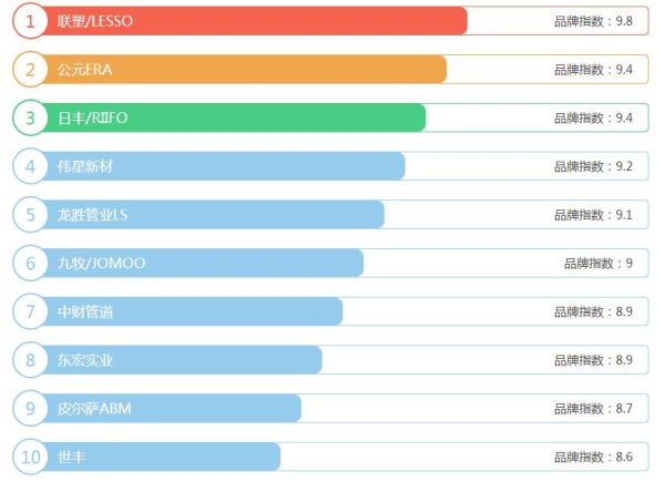 2021年ppr水管十大名牌排名有哪些？要性價(jià)比高，選它就對(duì)了！