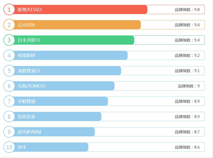 ppr管品牌排行榜前十名有哪些?為何只能參考!這才是真相 ppr管品牌排行榜前十名有哪些?為何只能參考!這才是真相